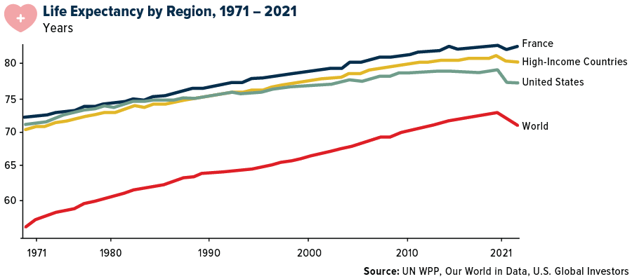 Life expectancy by region, 1971 - 2021