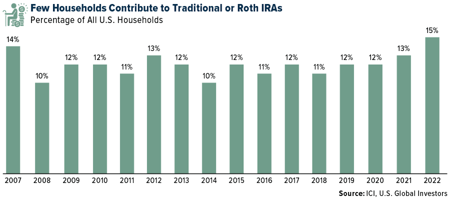 few households contribute to traditional or roth IRAs