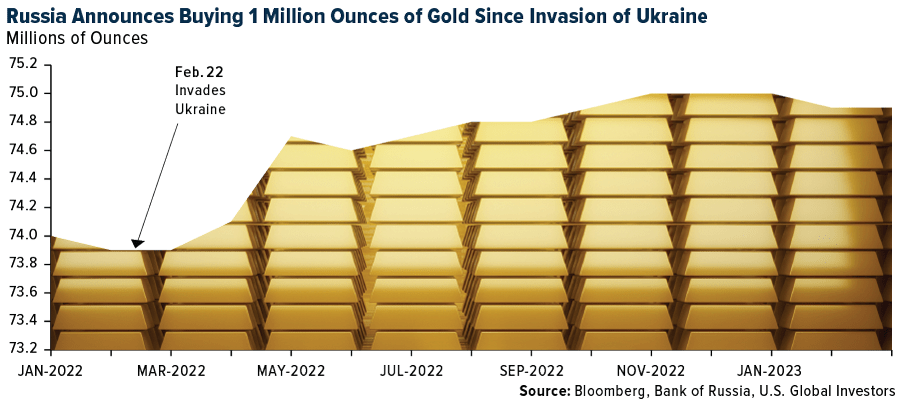 Russia announces buying 1 million ounces of gold since invasion of Ukraine