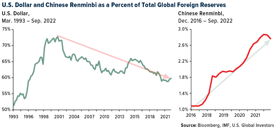 US dollar and Chinese renminbi as a percent of total global foreign reserves