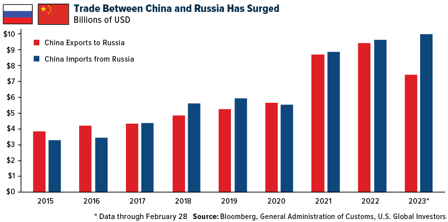 Trade between China and Russia has surged