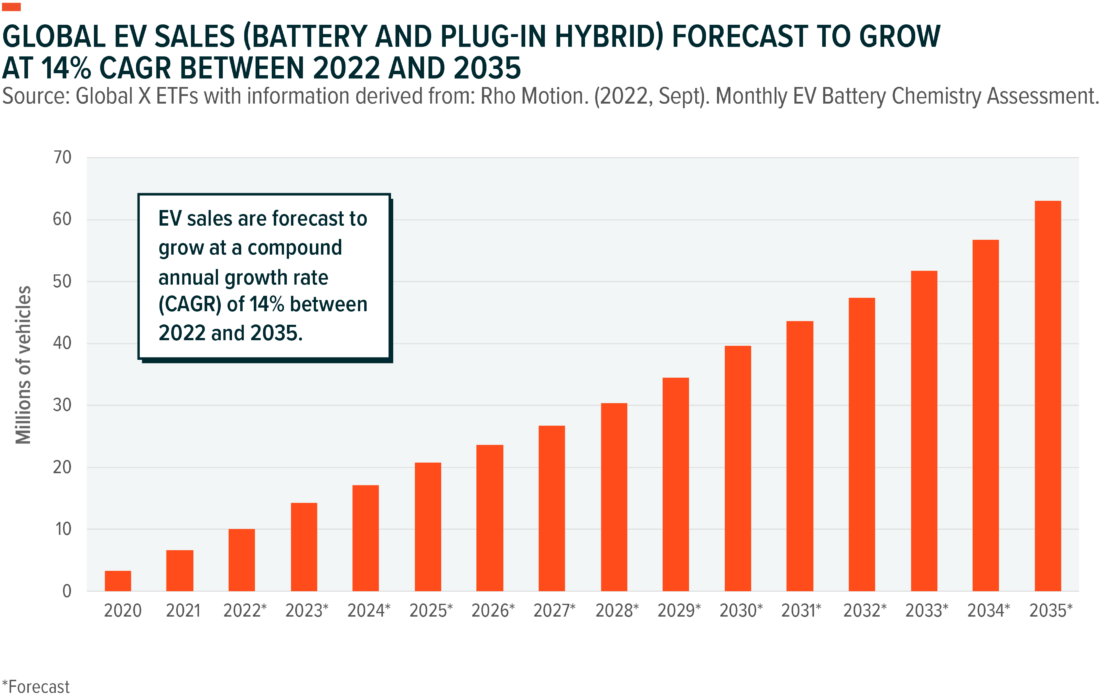 global ev sales (battery and plug-in hybrid) forecast to grow at 14% CAGR between 2022 and 2035