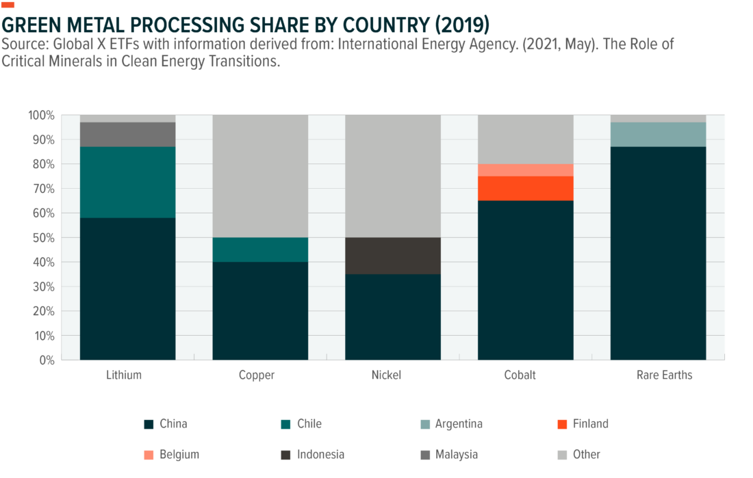 Green metal processing share by country (2019)