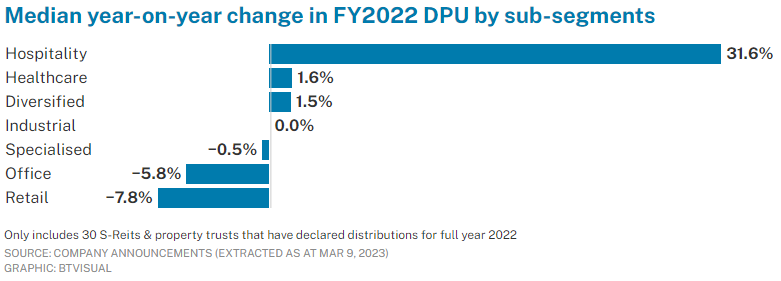 Median year-on-year change in FY2022 DPU by sub-segments