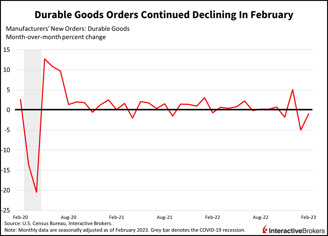 Durable Goods Orders Continued Declining in February