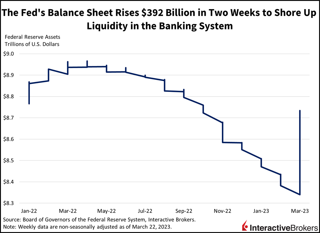 The Fed's Balance Sheet Rises $392 billion in two weeks to shore up liquidity in the banking system