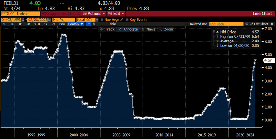 Effective Federal Funds Rate, 30-years, Monthly Data