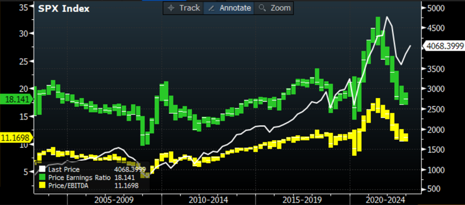 20-Year Monthly Data, SPX (white), SPX P/E (green), SPX Price/EBITDA (yellow)