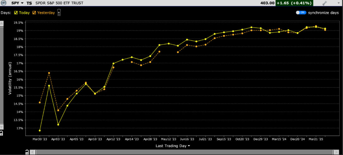 Volatility Term Structure for SPY Options – Today (yellow), Yesterday (orange)