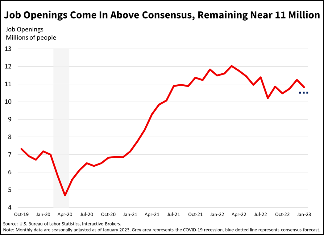 Job Openings Come In Above Consensus, Remaining Near 11 Million