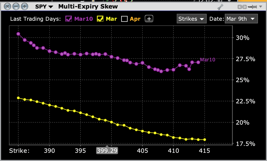 SPY Skew, March 10th (purple), March 17th (yellow) Expirations