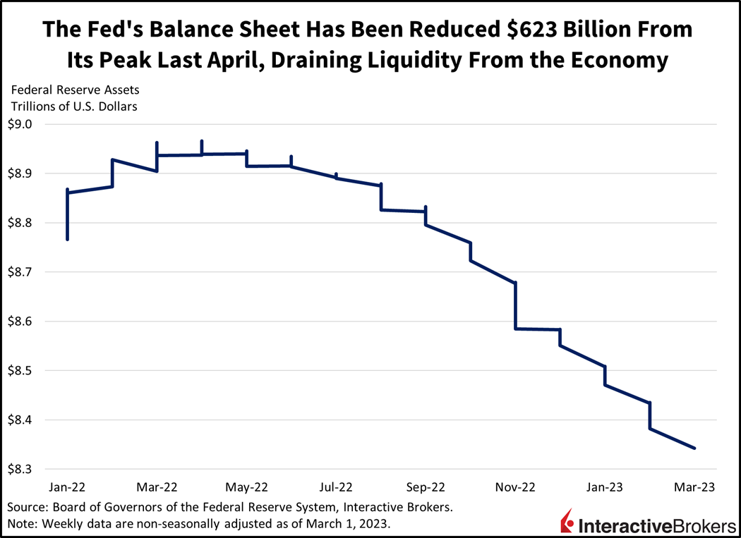The Fed's Balance Sheet has been reduced $623 billions from its peak last April, draining liquidity from the economy