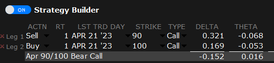 he April 21 ’23 90/100 bearish vertical call spread traded 8,000 times.