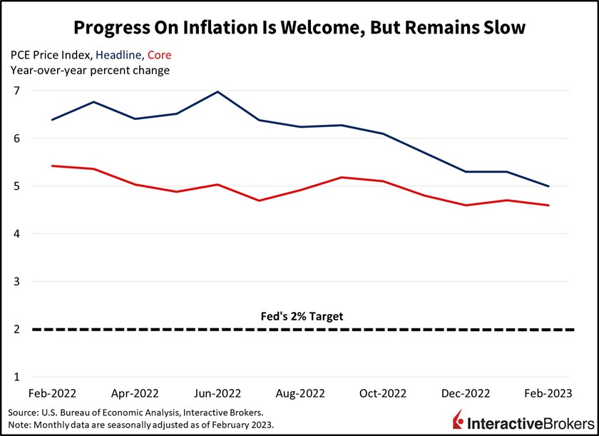 Progress on inflation is welcome, but remains slow