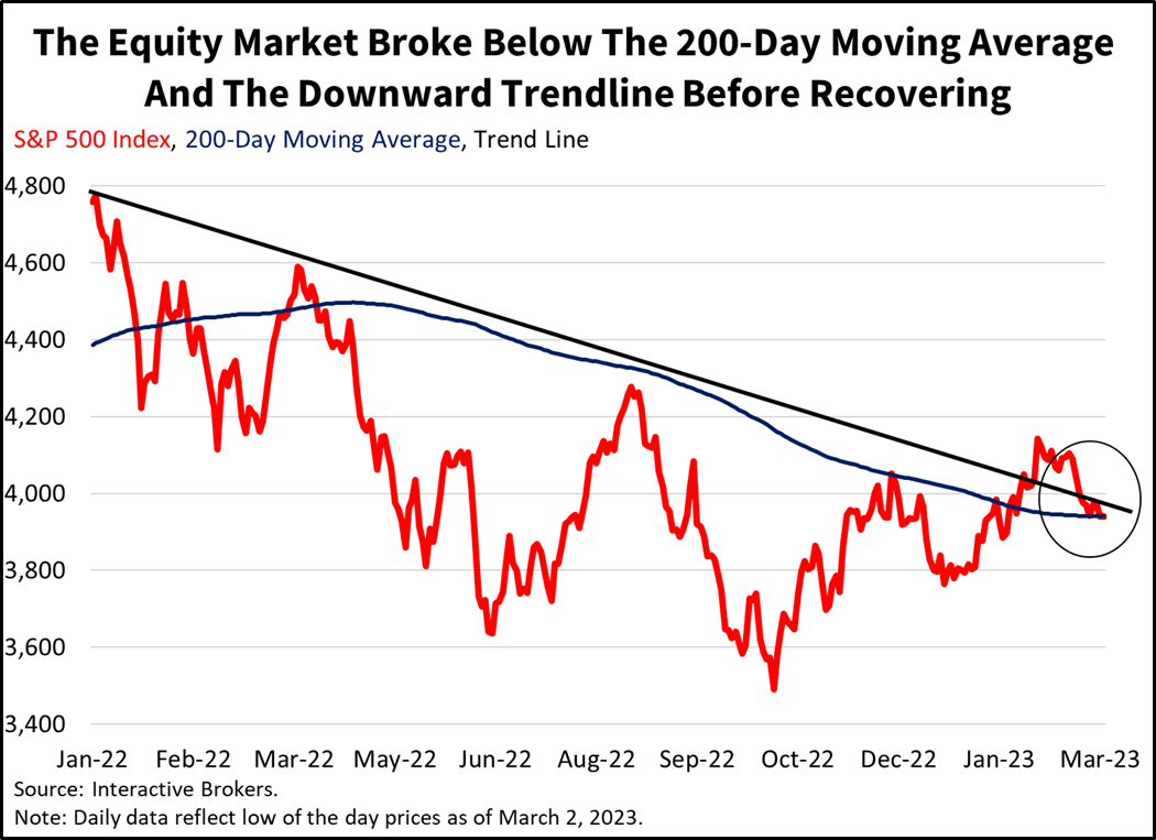 The equity market broke below the 200-day moving average and the downward trendline before recovering
