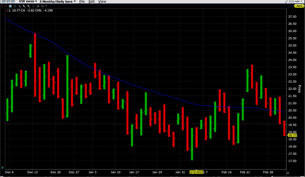 VIX, 3-Months, Daily Bars (red/green)