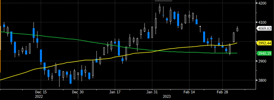 SPX Daily Candles Since November 30, 2022 with 50-day (yellow) and 200-day (green) Moving Averages