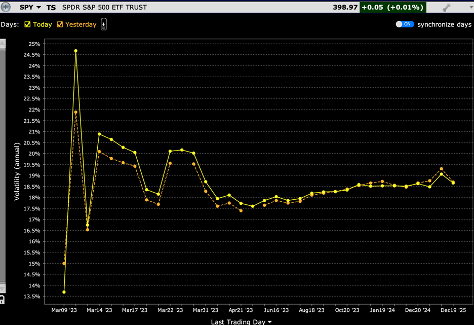 SPY Implied Volatility Term Structure, Today (yellow), Yesterday (March 8th, orange)