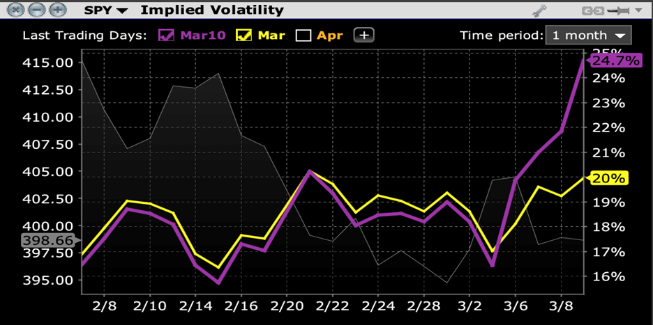 SPY Implied Volatilities, March 10th (purple), March 17th (yellow) Expirations