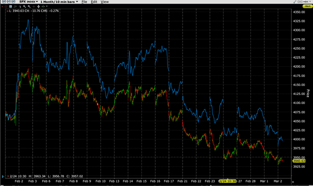 1-Month Chart, 10-Minute Bars, S&P 500 (SPX, red/green), NASDAQ 100 (NDX, blue)