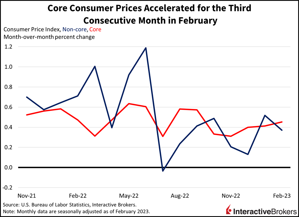 Core consumer prices accelerated for the third consecutive month in February