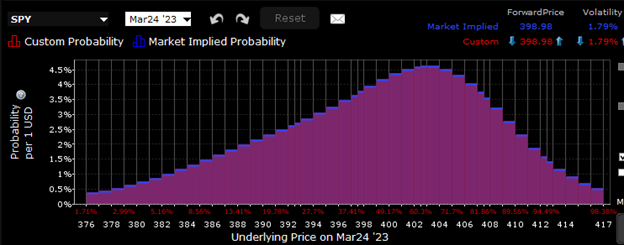 IBKR Probability Lab for SPY Options Expiring March 24th