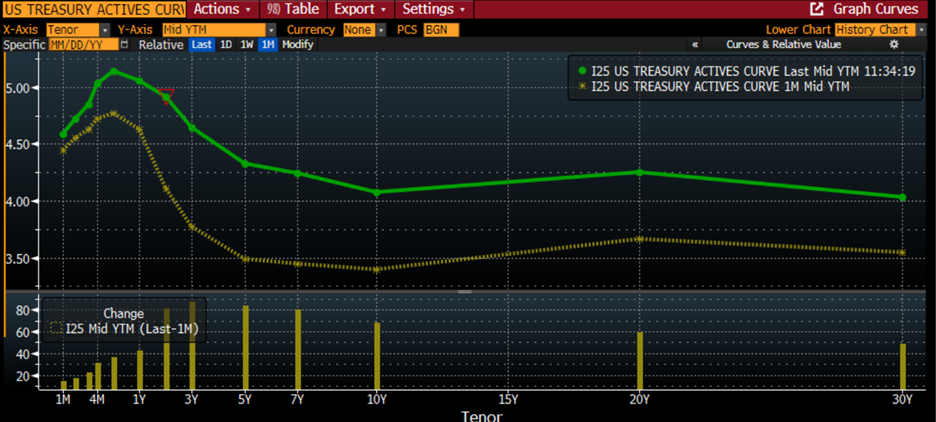 US Treasury Actives Yield Curve, Today (green, top), 1 Month Ago (orange, top); with Changes in Basis Points (bottom bars)