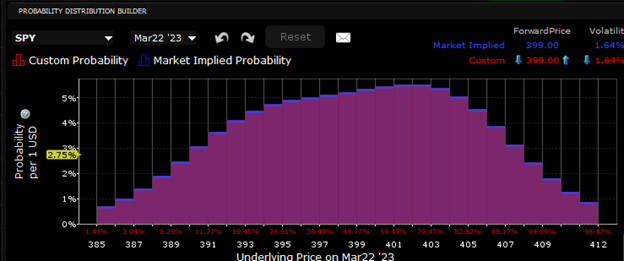 IBKR Probability Lab for SPY Options Expiring March 22nd