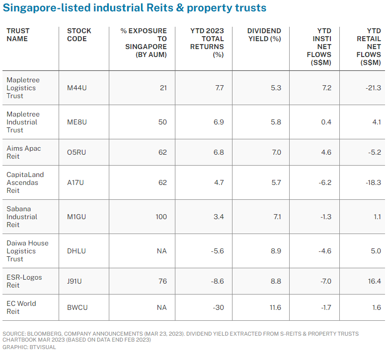 Singapore-listed industrial Reits and property trusts