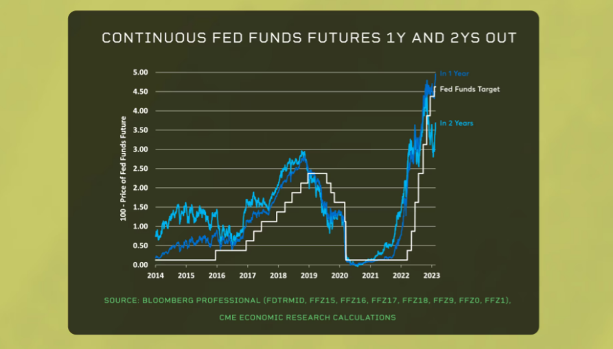Continuous Fed Funds Futures 1Y and 2Ys Out