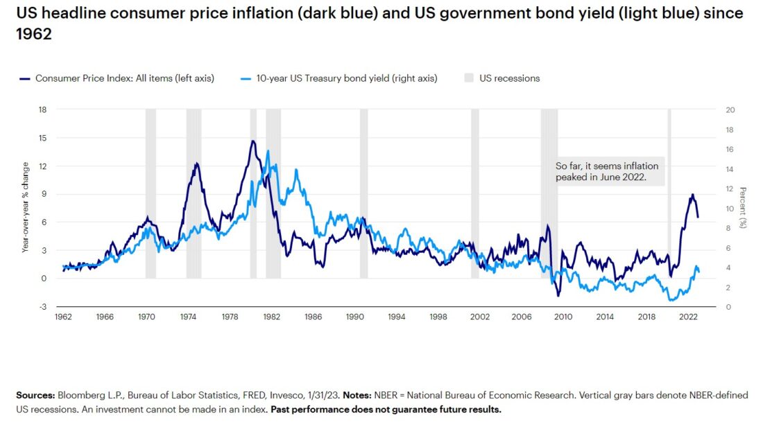 US headline consumer price inflation (dark blue) and US government bond yield (light blue) since 1962