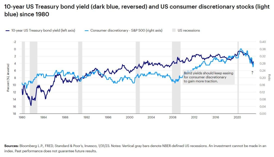 10-year US Treasury bond yield (dark blue, reversed) and US consumer discretionary stocks (light blue) since 1980