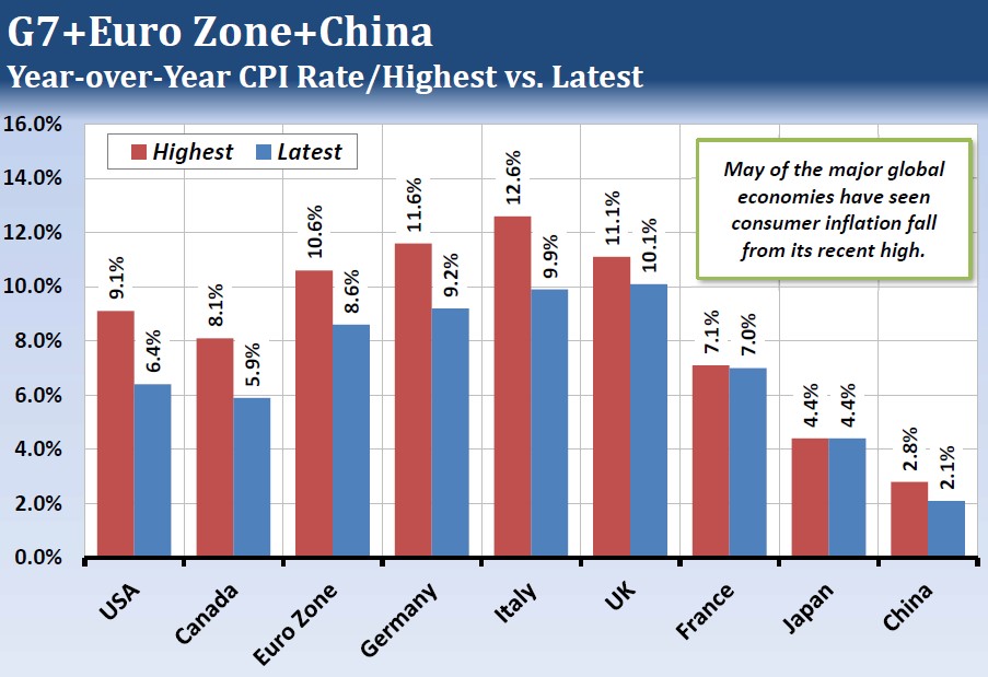 g7 + Euro Zone + China