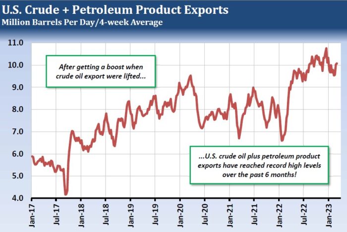Record US Crude Oil & Product Exports