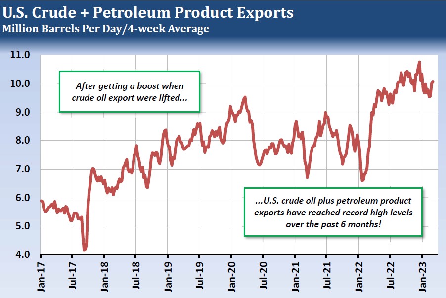US Crude + Petroleum Product Exports