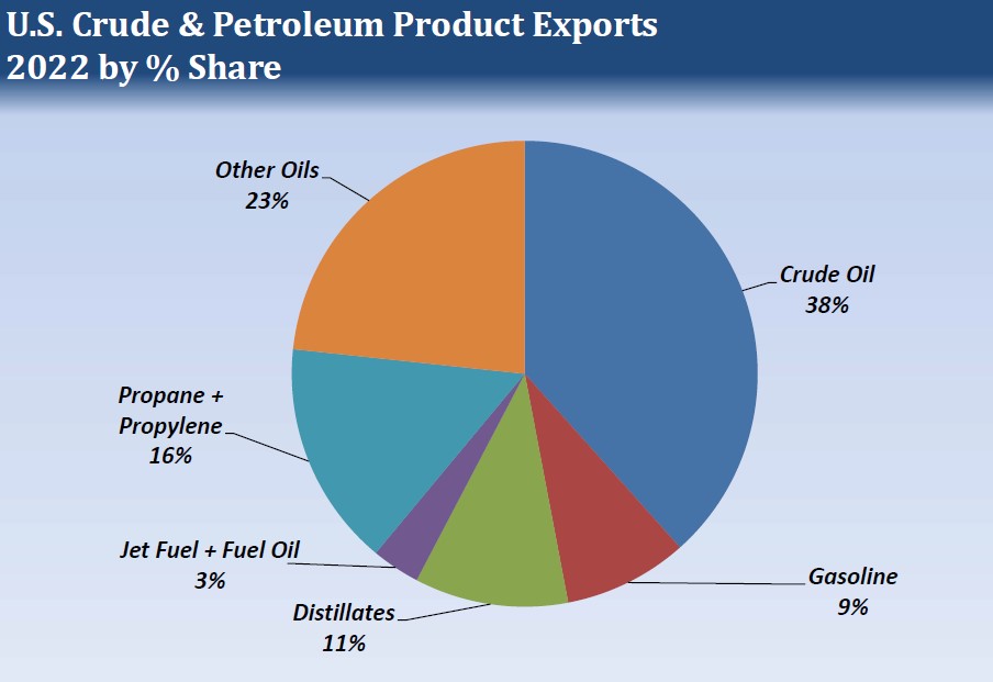 US Crude & Petroleum Product Exports