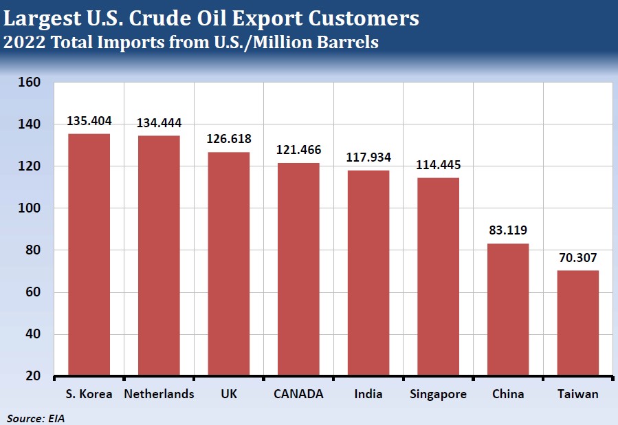 Largest US Crude Oil Export Customeres