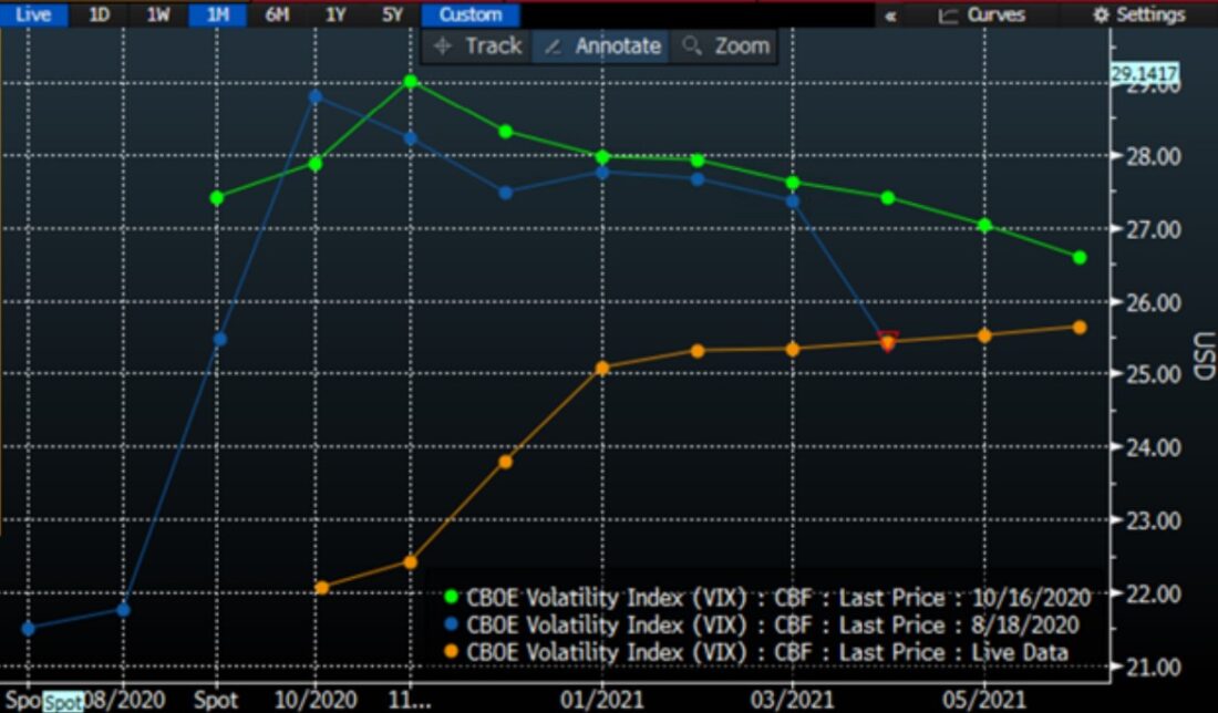 Chart: Current VIX Futures Curve, Along with Curves from 1 Month and 3 Months Ago