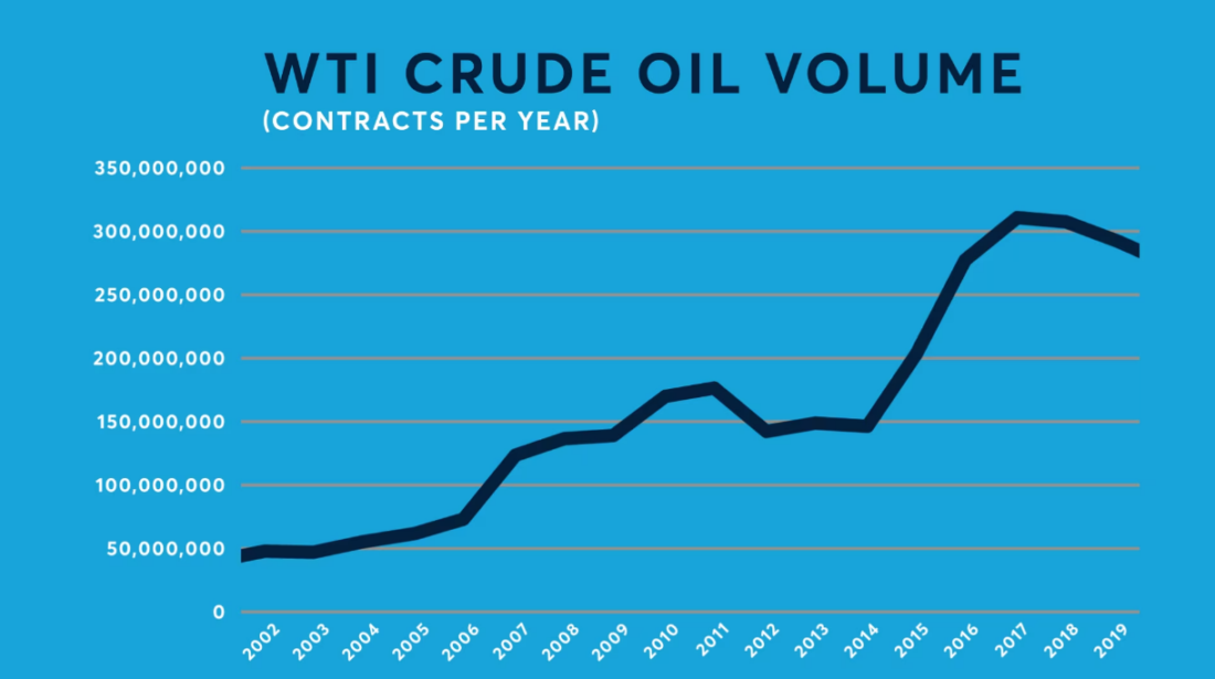 WTI futures trading volume continues to grow 40 years later.