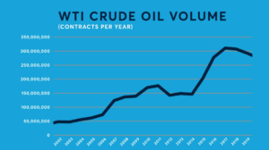 How WTI Became the Most Important Commodity Contract on the Planet