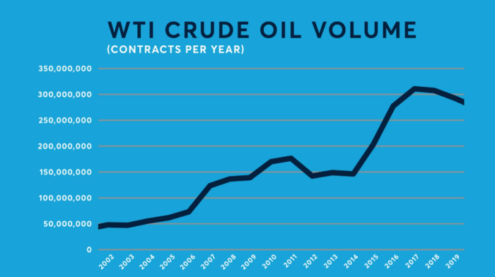 How WTI Became the Most Important Commodity Contract on the Planet