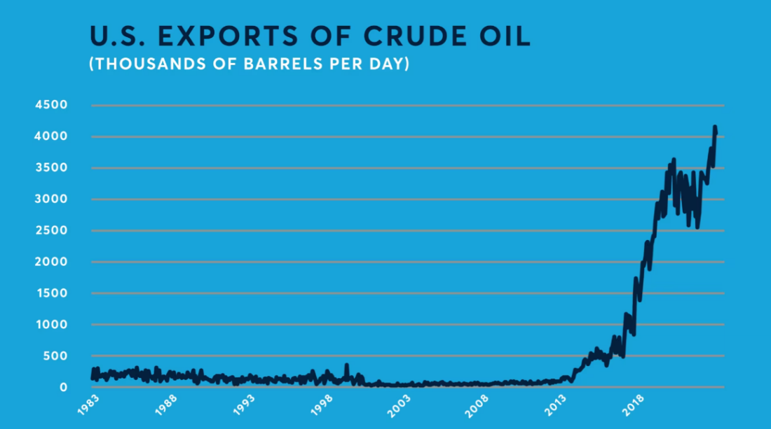 US Exports of crude oil