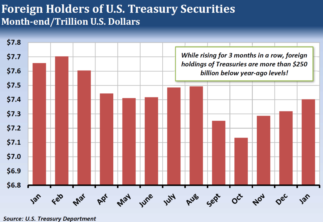 Foreign Holders of US Treasury Securities