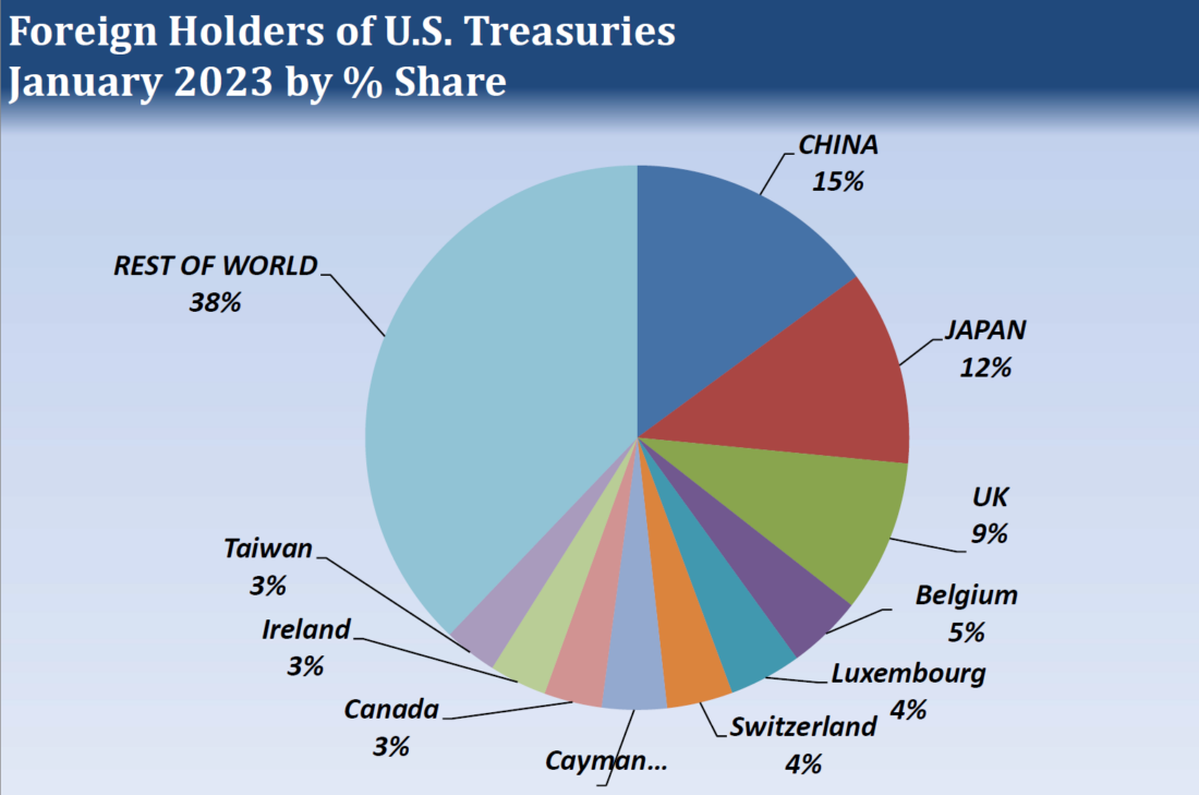 Foreign Holders of US Treasury Securities January 2023 by % ShaRE