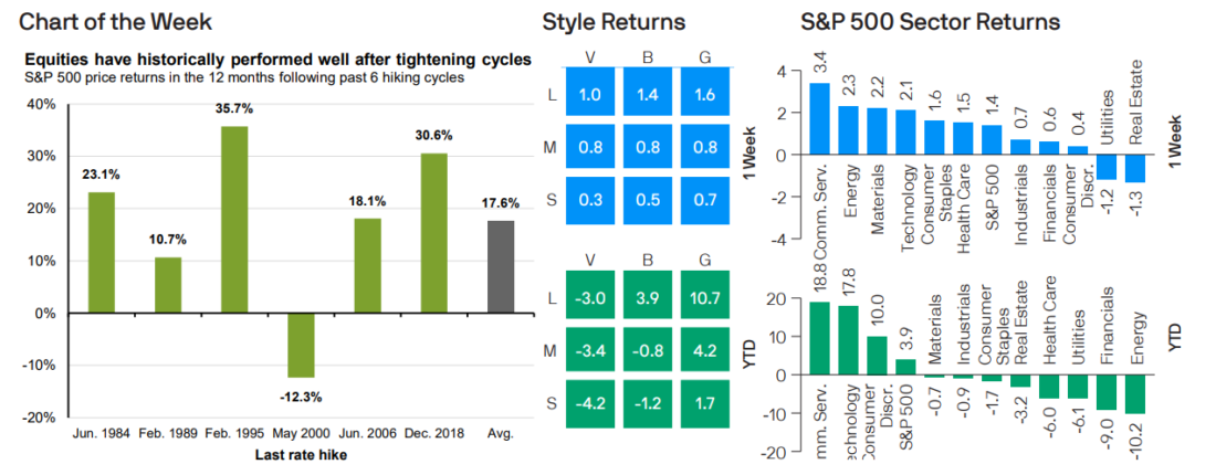 Equities have historically performed well after tightening cycles