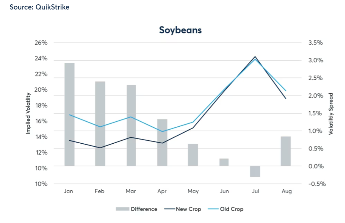 Figure 3: Corn and Soybeans one-week volatility, averaged 2015-2022