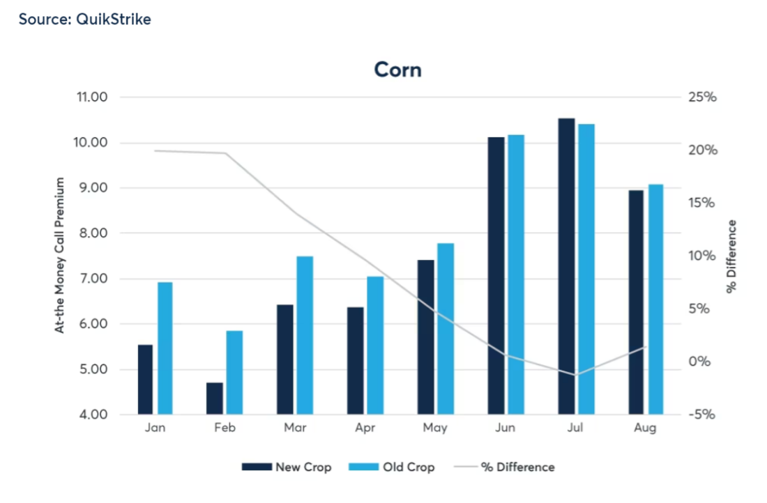 Figure 4: Corn vs. Soybeans one-week ATM calls, averaged 2015-2022
