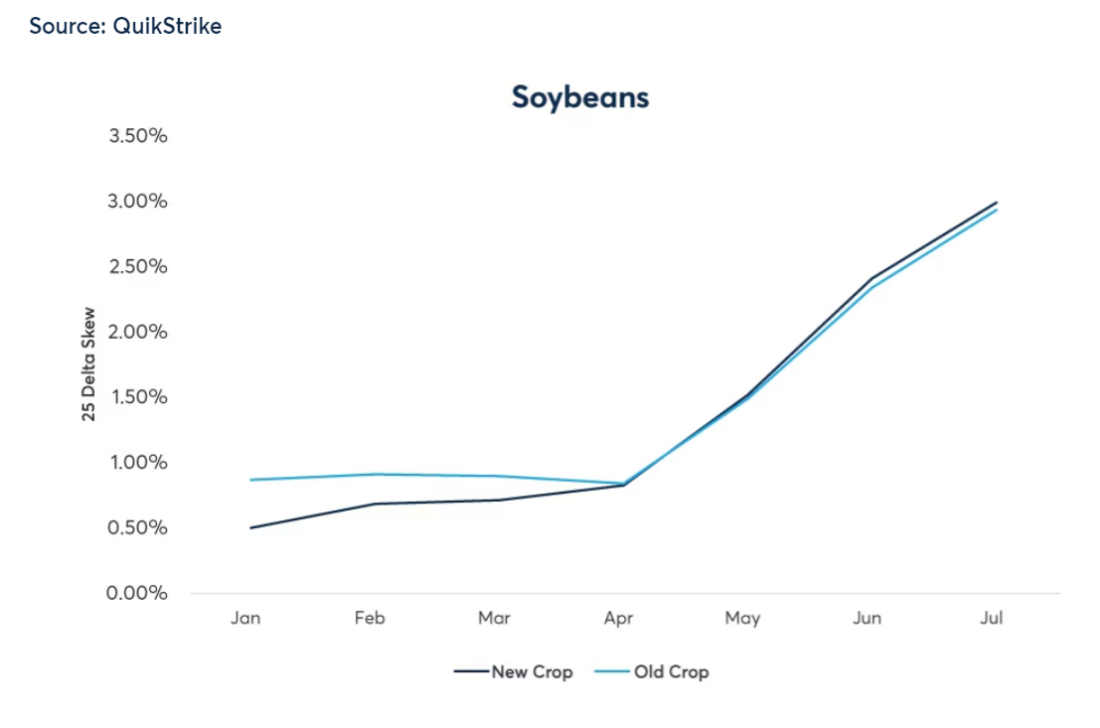 Figure 5: Corn vs. Soybeans skew, averaged 2015-2022