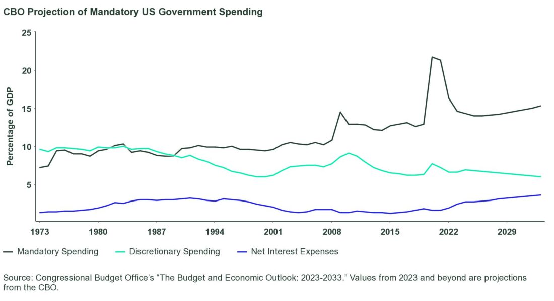 CBO Projection of Mandatory US Government Spending