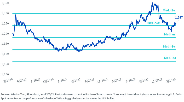 Bloomberg U.S. Dollar Spot Index